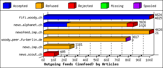 Outgoing feeds (innfeed) by Articles