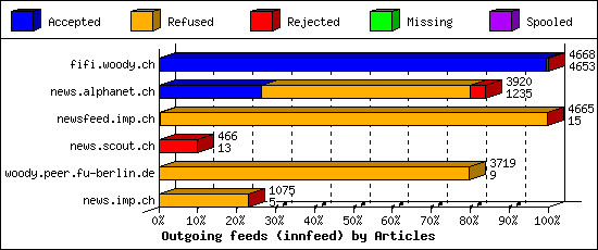 Outgoing feeds (innfeed) by Articles