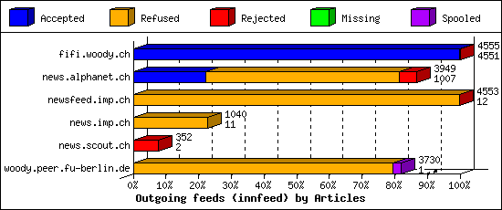 Outgoing feeds (innfeed) by Articles