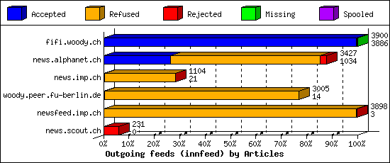 Outgoing feeds (innfeed) by Articles