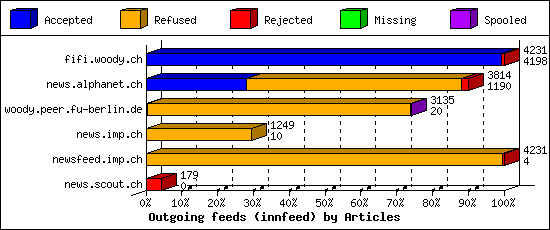 Outgoing feeds (innfeed) by Articles