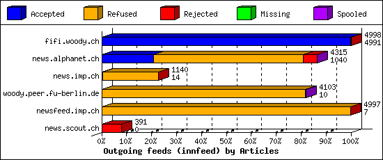 Outgoing feeds (innfeed) by Articles