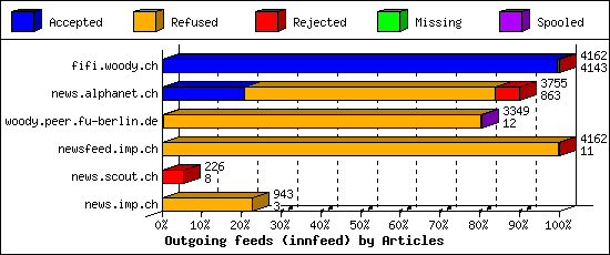 Outgoing feeds (innfeed) by Articles