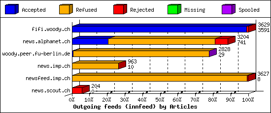 Outgoing feeds (innfeed) by Articles