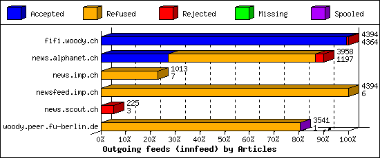 Outgoing feeds (innfeed) by Articles