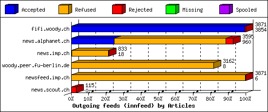 Outgoing feeds (innfeed) by Articles