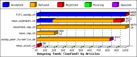 Outgoing feeds (innfeed) by Articles