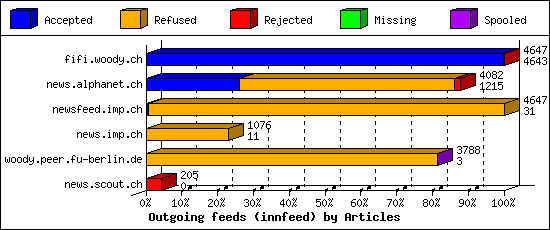 Outgoing feeds (innfeed) by Articles