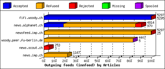 Outgoing feeds (innfeed) by Articles