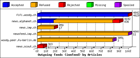 Outgoing feeds (innfeed) by Articles