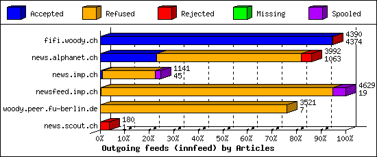 Outgoing feeds (innfeed) by Articles