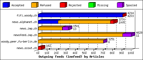 Outgoing feeds (innfeed) by Articles