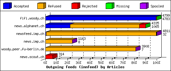 Outgoing feeds (innfeed) by Articles