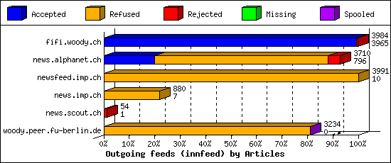 Outgoing feeds (innfeed) by Articles