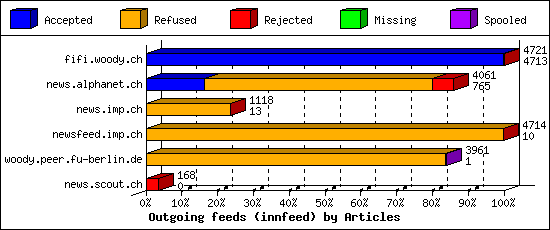 Outgoing feeds (innfeed) by Articles