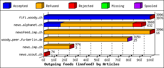 Outgoing feeds (innfeed) by Articles