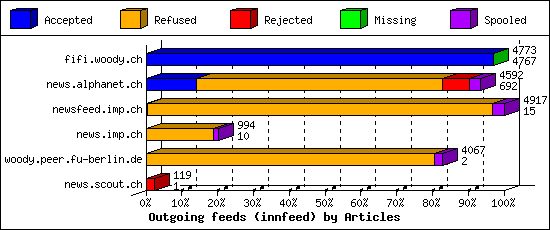 Outgoing feeds (innfeed) by Articles