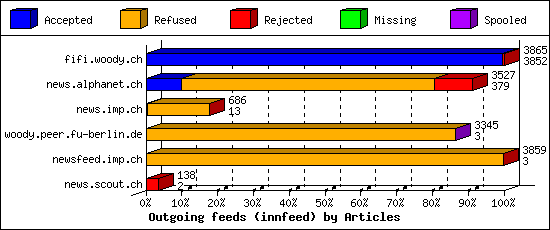 Outgoing feeds (innfeed) by Articles