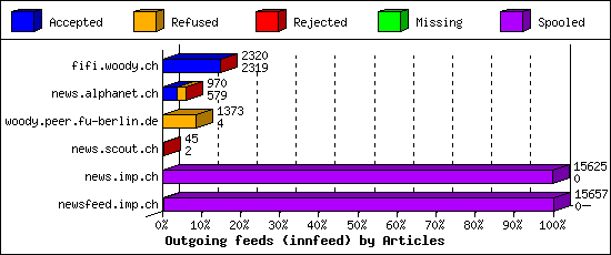 Outgoing feeds (innfeed) by Articles