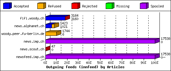 Outgoing feeds (innfeed) by Articles