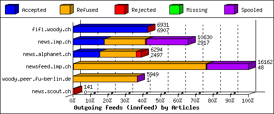 Outgoing feeds (innfeed) by Articles