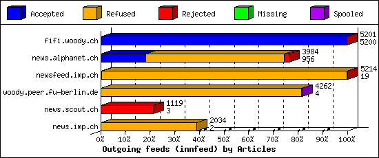 Outgoing feeds (innfeed) by Articles