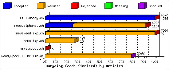 Outgoing feeds (innfeed) by Articles