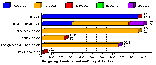 Outgoing feeds (innfeed) by Articles