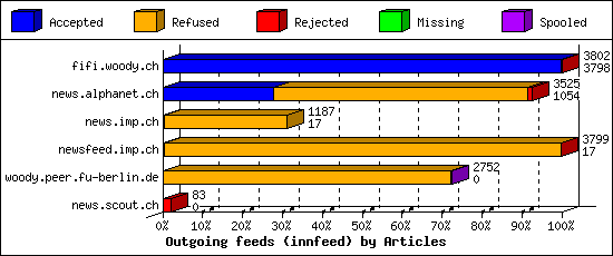 Outgoing feeds (innfeed) by Articles