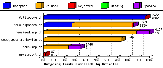 Outgoing feeds (innfeed) by Articles