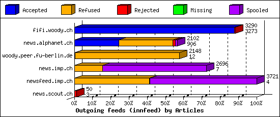 Outgoing feeds (innfeed) by Articles