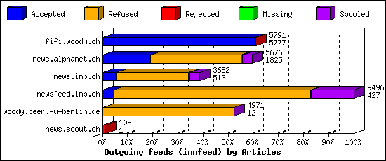 Outgoing feeds (innfeed) by Articles