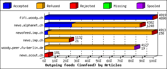 Outgoing feeds (innfeed) by Articles