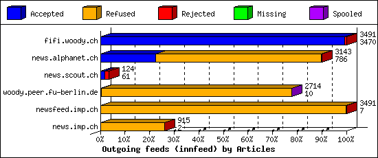 Outgoing feeds (innfeed) by Articles