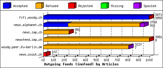 Outgoing feeds (innfeed) by Articles