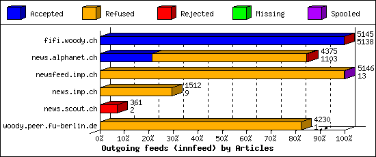 Outgoing feeds (innfeed) by Articles