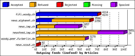 Outgoing feeds (innfeed) by Articles