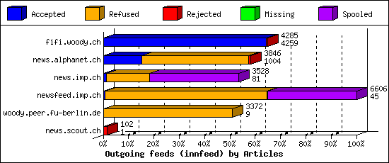 Outgoing feeds (innfeed) by Articles