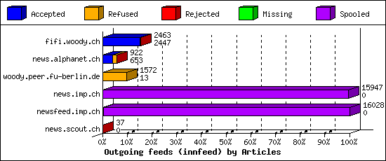 Outgoing feeds (innfeed) by Articles