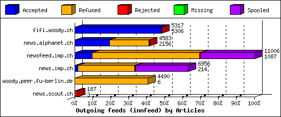 Outgoing feeds (innfeed) by Articles