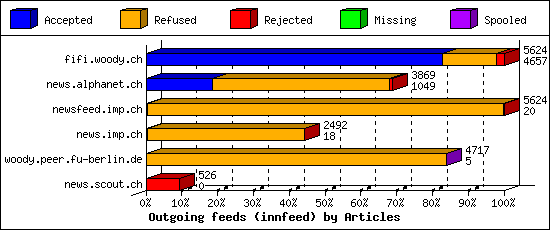 Outgoing feeds (innfeed) by Articles