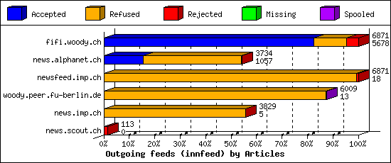 Outgoing feeds (innfeed) by Articles