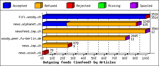 Outgoing feeds (innfeed) by Articles