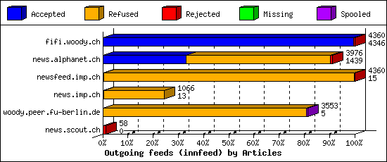 Outgoing feeds (innfeed) by Articles