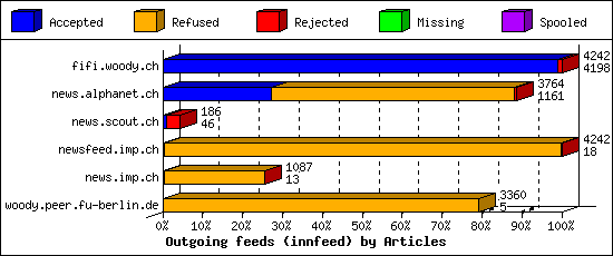 Outgoing feeds (innfeed) by Articles