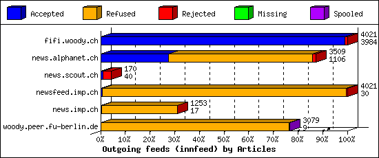 Outgoing feeds (innfeed) by Articles