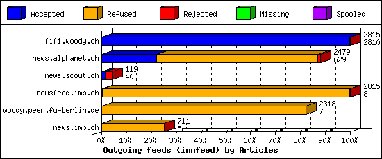 Outgoing feeds (innfeed) by Articles