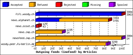 Outgoing feeds (innfeed) by Articles