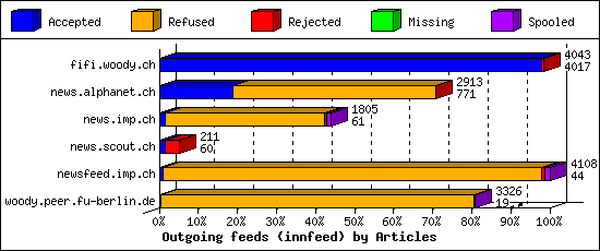 Outgoing feeds (innfeed) by Articles