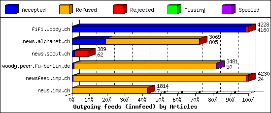 Outgoing feeds (innfeed) by Articles